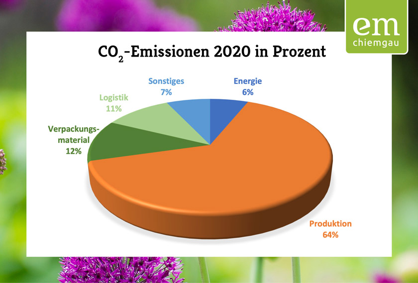 EM-Chiemgau-CO2-Emissionen-2020